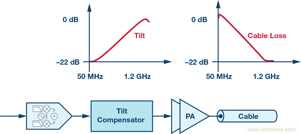 電纜分配系統帶內失真？超寬帶數字預失真教你&ldquo;以毒攻毒&rdquo;