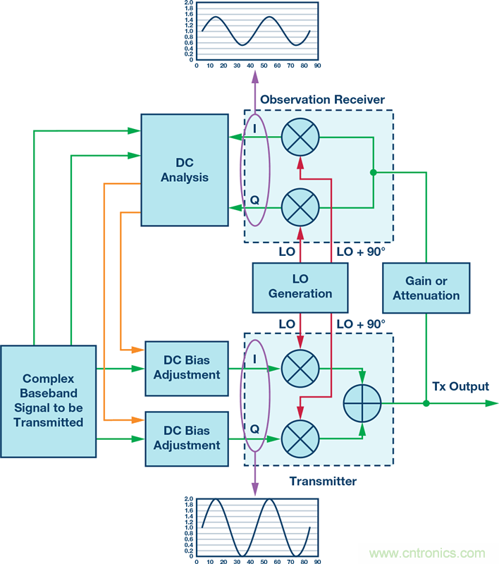 發(fā)射本振泄漏！如何破？