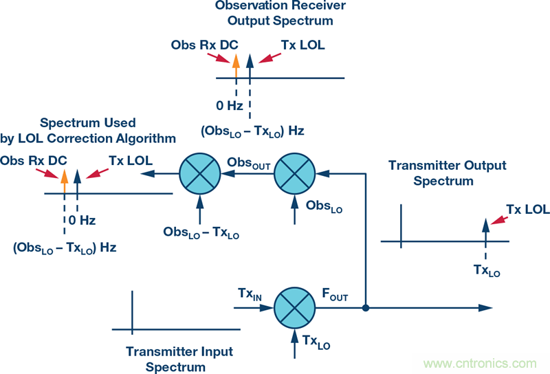 發(fā)射本振泄漏！如何破？