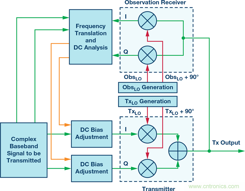 發(fā)射本振泄漏！如何破？