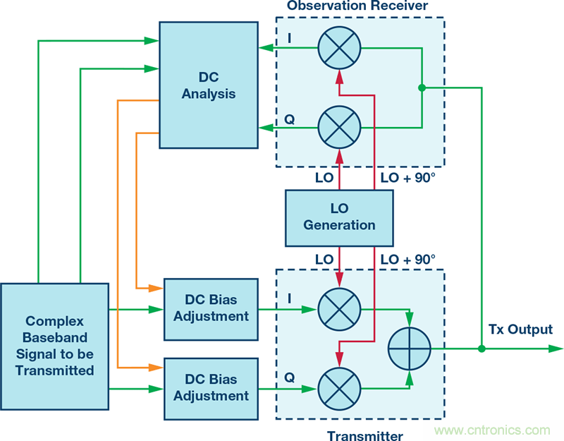 發(fā)射本振泄漏！如何破？