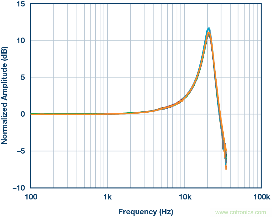 為應(yīng)用選擇最合適的MEMS加速度計(jì)&mdash;&mdash;第二部分