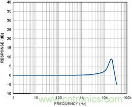 用MEMS加速度計作為拾音器實現樂器音效完美再現