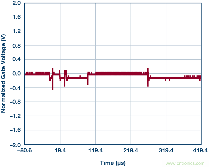 為什么要在 MOSFET 柵極前面放一個(gè) 100 &Omega; 電阻？