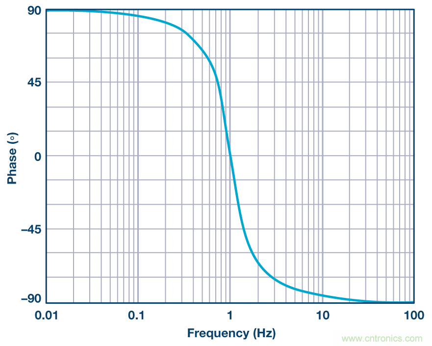 有源濾波器的相位響應第三部分:帶通響應