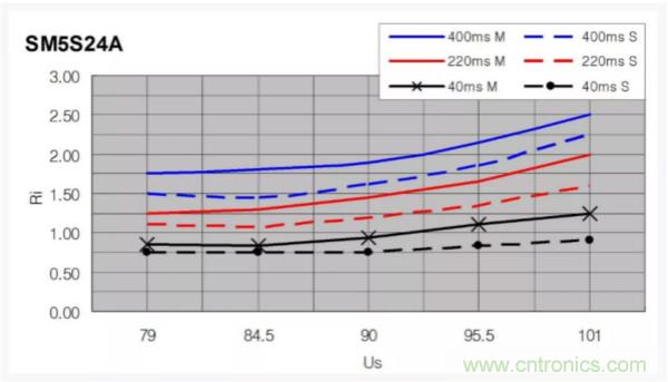 汽車拋負載測試新舊 ISO標準有何不同？