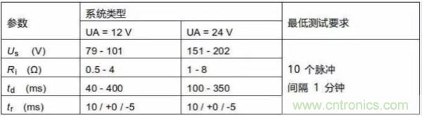 汽車拋負載測試新舊 ISO標準有何不同？