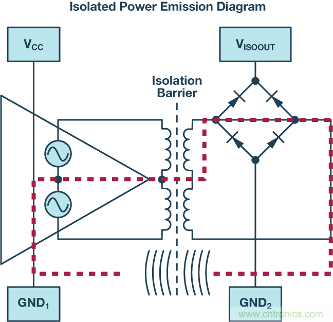 技術創新彌補EMI短板，磁隔離欲魚與熊掌兼得
