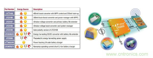 電源創(chuàng)新緊貼這些熱門應(yīng)用，一起來給趨勢(shì)和新技術(shù)劃重點(diǎn)