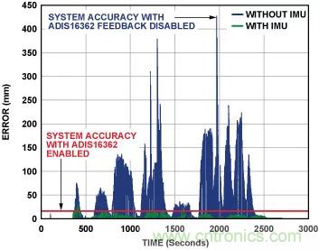 移動機器人自主工作需要哪些傳感器？