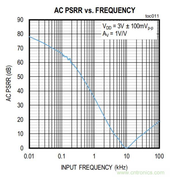 開關(guān)穩(wěn)壓器的頻率該如何選擇？