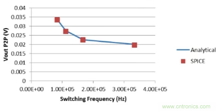 開關(guān)穩(wěn)壓器的頻率該如何選擇？