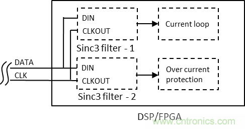 如何提高隔離&Delta;-&Sigma; 調(diào)制器電流采樣短路保護(hù)性能？