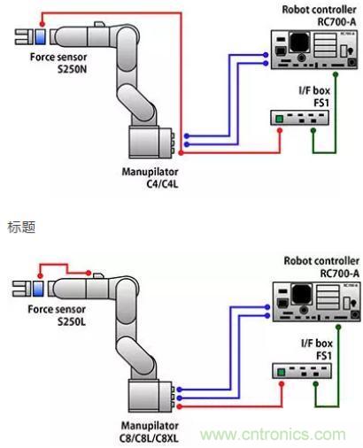 由于感測技術不斷進步，現在機器手臂能勝任的工作已越來越多元化