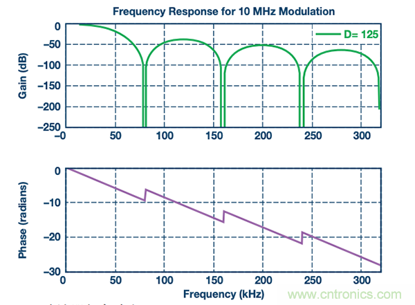 如何電源逆變器應(yīng)用中選擇隔離架構(gòu)、電路和元件？