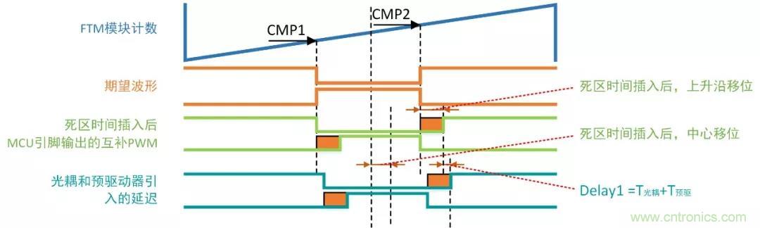 忽略了這個細(xì)節(jié)，F(xiàn)OC電流采樣當(dāng)然不準(zhǔn)