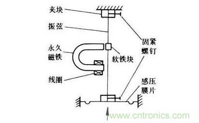 各種測(cè)力傳感器的解決方案全在這了！