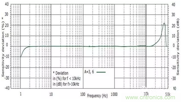 振動傳感器如何選型？