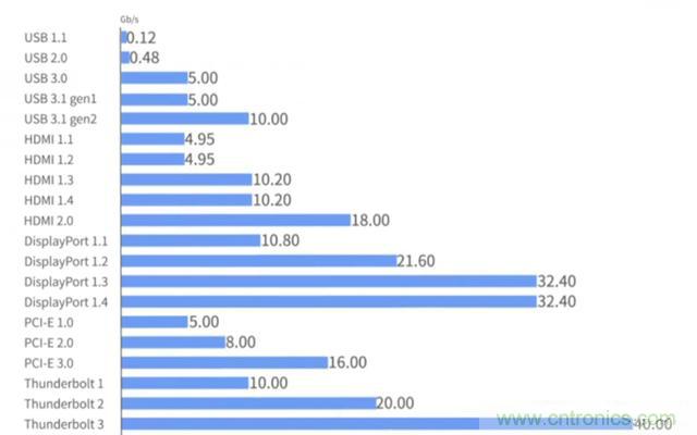 什么是高速串行與并行總線？
