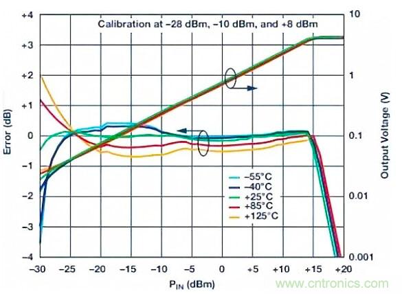 在RF檢波器中的二極管為何是不可替代的？