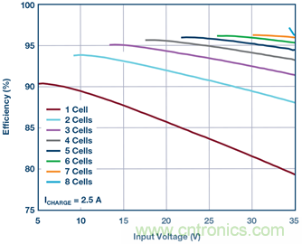 重磅推薦!適用于任何化學物的電池充電器 IC