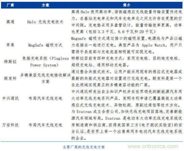 漸行漸近的無線快充時代