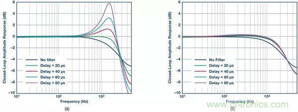 如何實(shí)現(xiàn)電機(jī)驅(qū)動(dòng)中&Sigma;-&Delta; ADC的最佳性能？