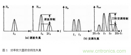 設(shè)計射頻功率放大器模塊有什么訣竅？
