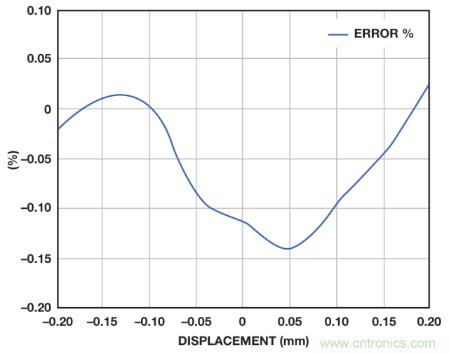 ADI教你如何面對傳感器信號調(diào)理的各種挑戰(zhàn)！