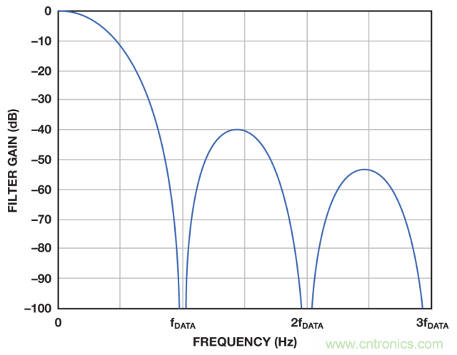 ADI教你如何面對傳感器信號調(diào)理的各種挑戰(zhàn)！