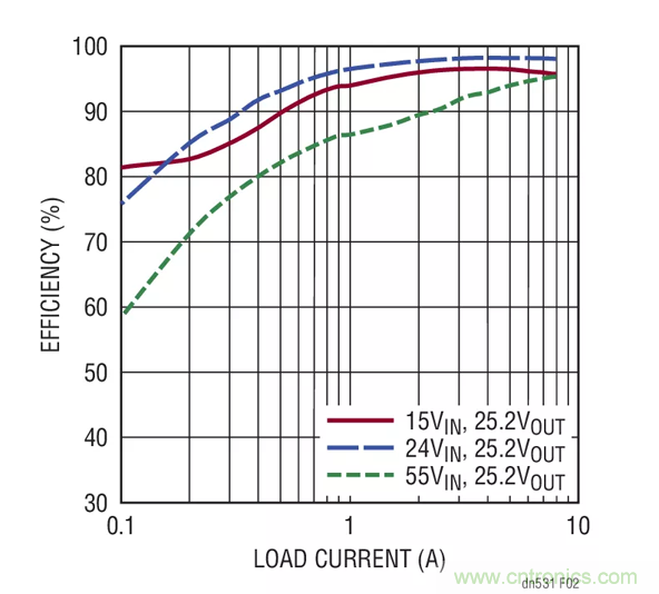 如何選擇一款功能強大、寬輸入范圍的電池充電器？