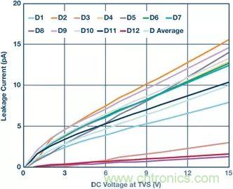 當電子元件性能下降，如何保護您的模擬前端？