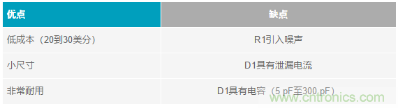 當電子元件性能下降，如何保護您的模擬前端？