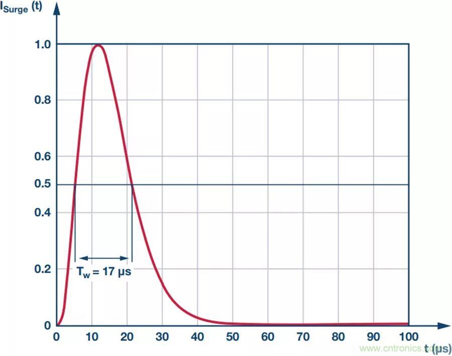 當電子元件性能下降，如何保護您的模擬前端？
