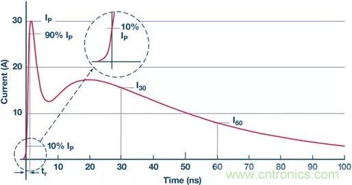 當電子元件性能下降，如何保護您的模擬前端？