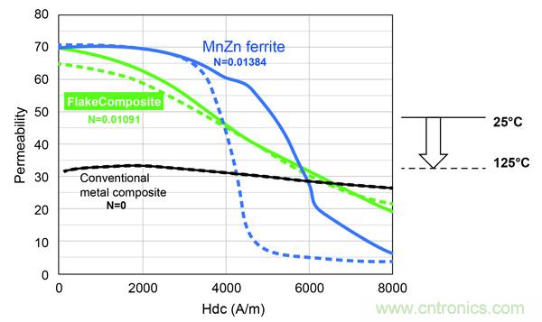 新型電感器磁芯滿(mǎn)足業(yè)界對(duì)更小、更安靜、更可靠電源所需
