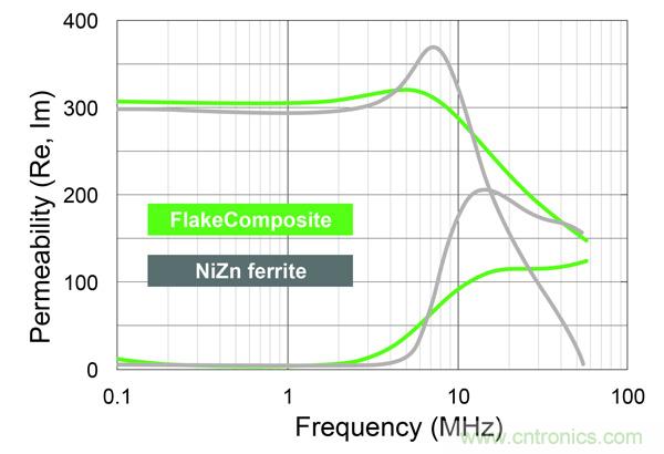 新型電感器磁芯滿(mǎn)足業(yè)界對(duì)更小、更安靜、更可靠電源所需