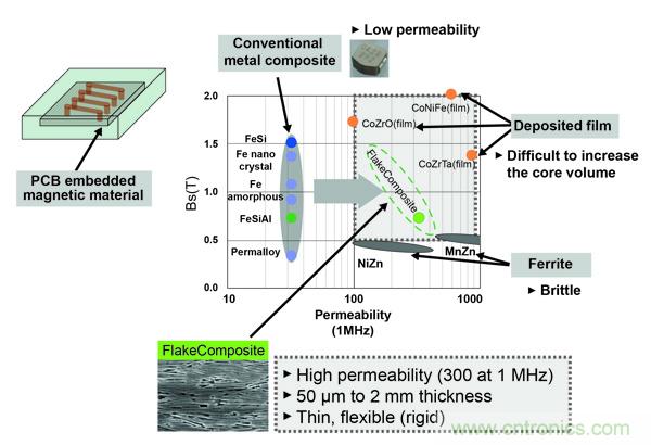 新型電感器磁芯滿(mǎn)足業(yè)界對(duì)更小、更安靜、更可靠電源所需
