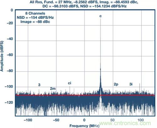 如何實現更&ldquo;Mini&rdquo;的相控陣雷達平臺？集成式收發器了解一下