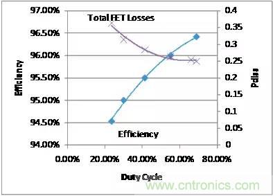 如何為開關電源選擇合適的MOSFET？