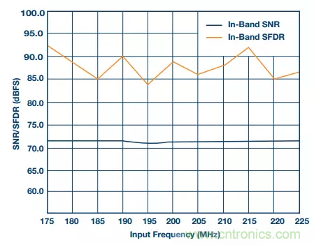 揭曉ADC的&ldquo;前世今生&rdquo;：RF采樣ADC給系統設計帶來獨特優勢