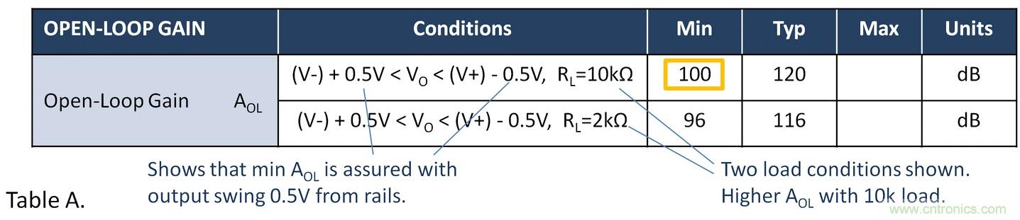 失調電壓與開環增益到底有什么關聯？