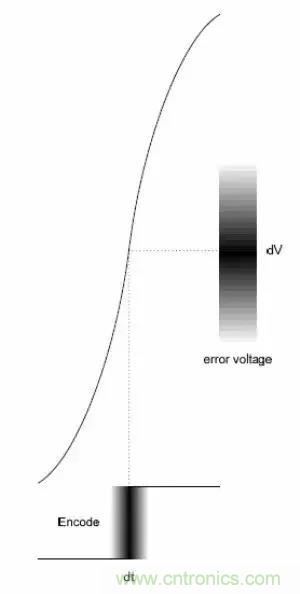 模數(shù)轉(zhuǎn)換器如何選擇？這些指標的影響一定要get！