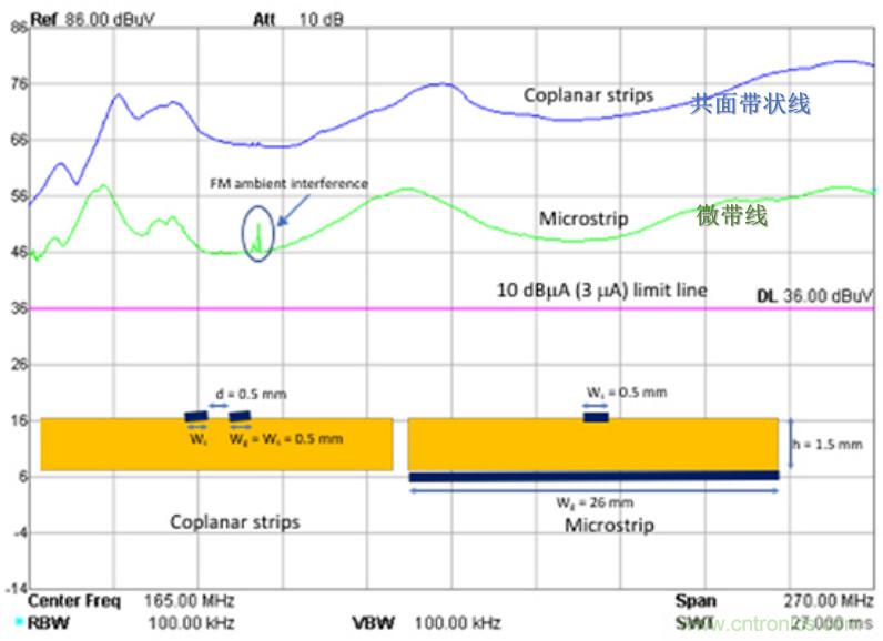 EMC設計中比環路面積更重要的是什么？