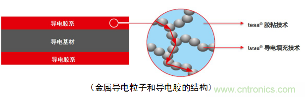 5G新潮流，助力窄面積高效粘接