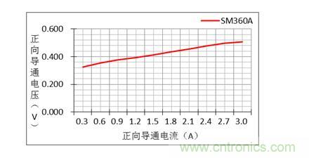 二極管的參數有哪些？