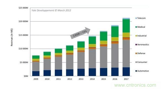 MEMS為何獨領(lǐng)風(fēng)騷？看完這篇秒懂！