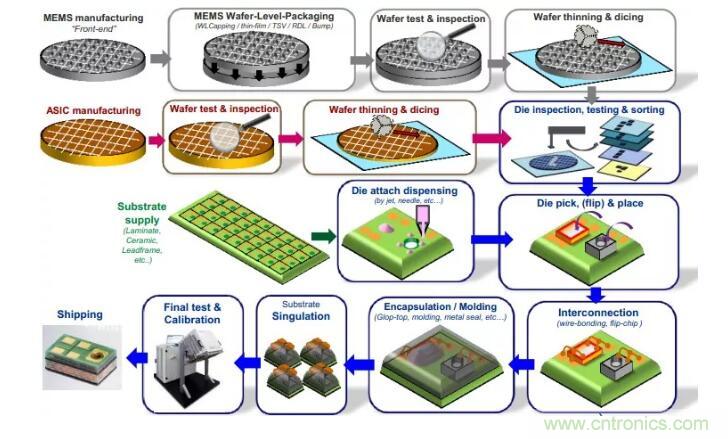 MEMS為何獨領(lǐng)風(fēng)騷？看完這篇秒懂！