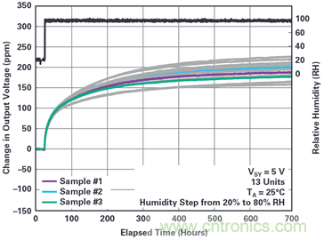 我的電壓參考源設計是否對濕度敏感?控制精密模擬系統濕度和性能的方法