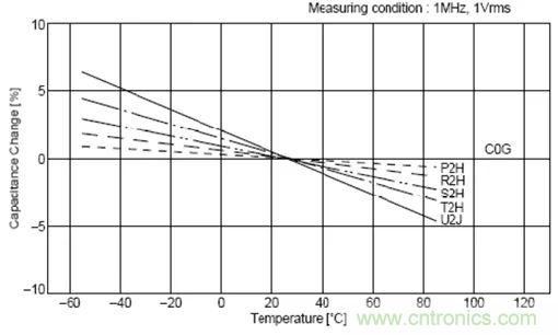 如何使用電源設計中的電容：鋁電解電容/瓷片電容/鉭電容？